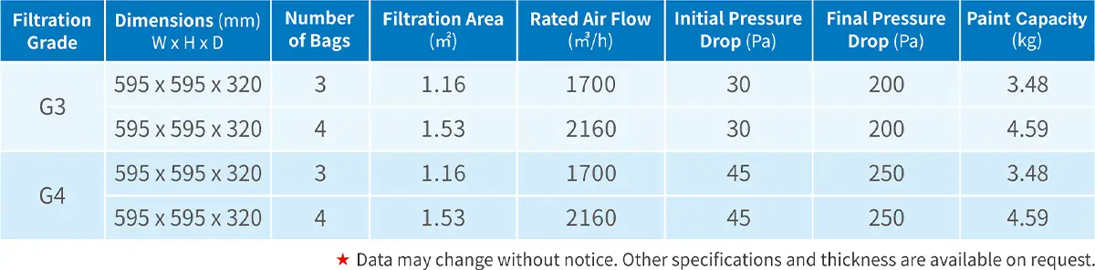 Paint Pocket Bag Filter data sheet